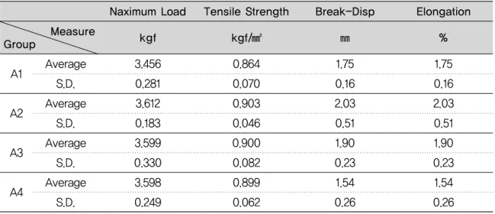 Table 2. Maximum load of acrylic resin specimen group A