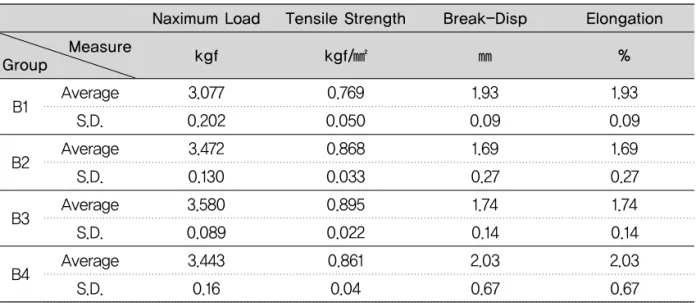 Table 3. Maximum load of acrylic resin specimen group B