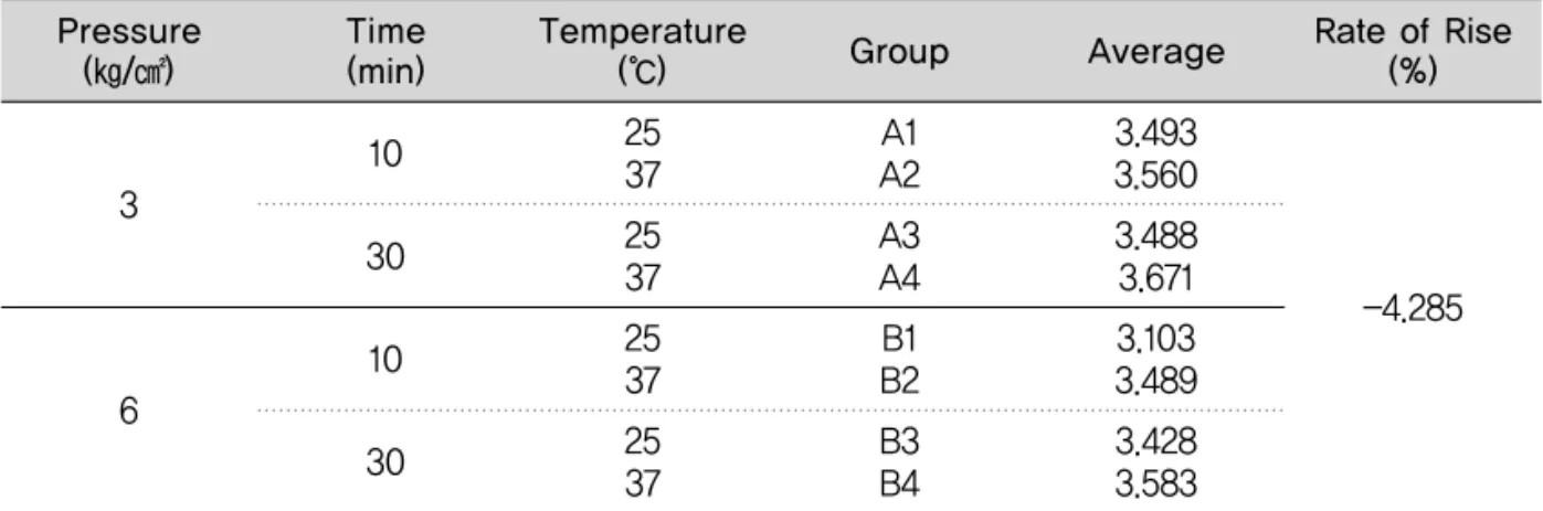 Table 6. Rate of rise of maximum load according to the change in time when polymerizing acrylic resin Rate of Rise Average (%)GroupTemperature(℃)Time(min)Pressure(㎏f/㎠) 3.8483.4933.5603.1033.489 3.488 3.671 3.428 3.583A1A2B1B2A3A4B3B42537253725372537363610