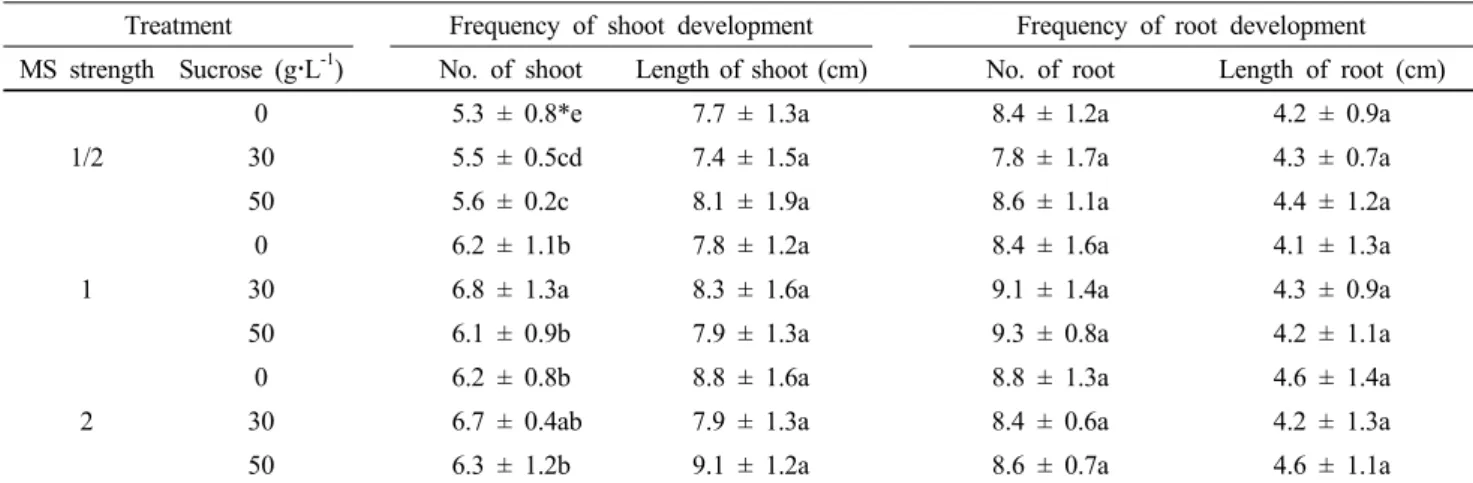 Table 3 Effect of medium strength and sucrose concentration on plant regeneration from bulbet of L
