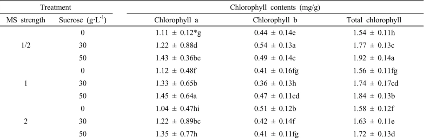 Table 4 Effect of medium strength and sucrose concentration on chlorophyll contents from bulbet of L