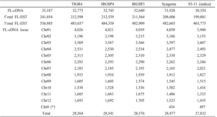 Table 1 FL-cDNA clones mapped to five rice genome assemblies (Satoh et al. 2007)