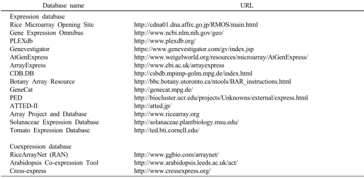 Table 3 Plant microarray expression database