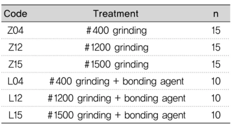 Fig. 1. Roughness analysis of specimensCodeZ04Z12Z150.67(±0.03)0.50(±0.12)0.35(±0.09)Roughness(㎛)