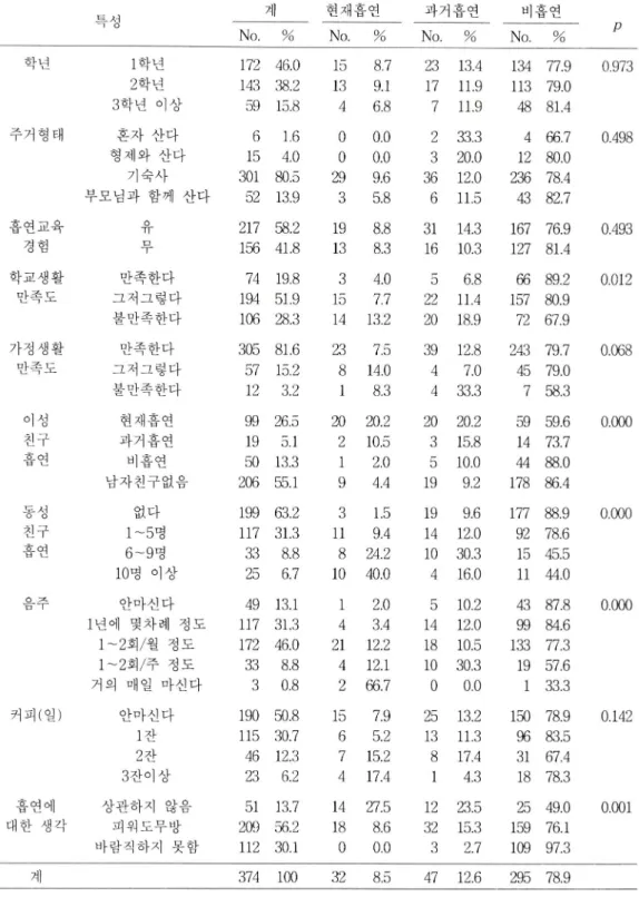 표  1.  대상자의  특성에  따른  흡연경험