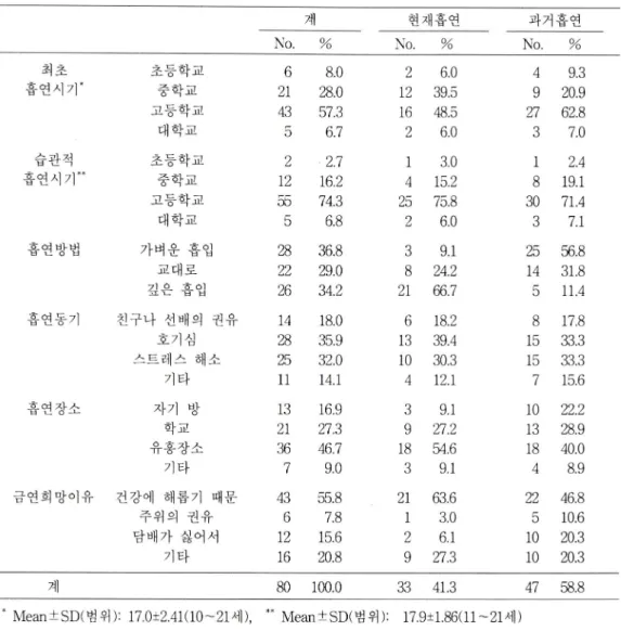 표  3.  흡연지식,  태도,  스트레스,  자아존중감  정도 범위 M 土SD 흡연지식 (15 점) 0〜15 10.0±2.77 홉연태도 (55 점) 19〜 54 41.5+6.80 스트레스 (25 점) 5〜25 11.8±3.20 자아존중감 (40 점) 16 〜 40 28.U4.29 표  4