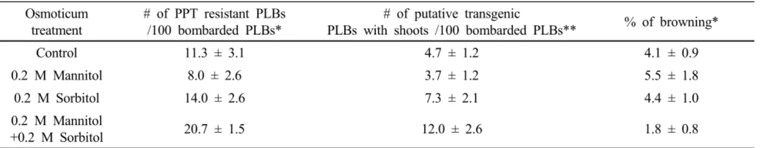 Fig. 1 Comparison of two different transformation protocols in  Phalaenopsis  (A: Roh et al