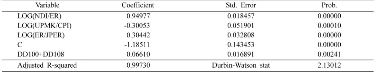 Table 3. Behavioral equation of service import Dependent Variable: LOG(BMNFS)