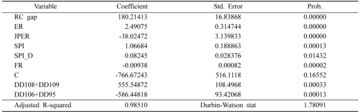Table 4. Behavioral equation of balance of capital account Dependent Variable: CABB