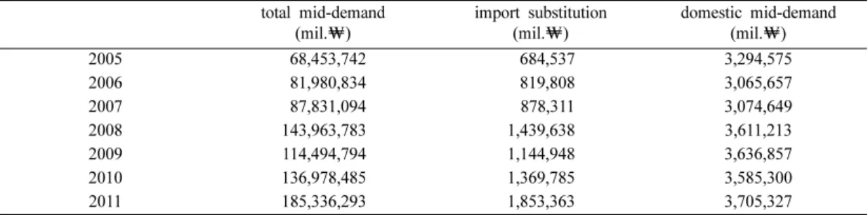 Table 8. Gross intermediate demand of mining product total mid-demand (mil. ) import substitution(mil.) domestic mid-demand(mil.) 2005 68,453,742 684,537 3,294,575  2006 81,980,834 819,808 3,065,657  2007 87,831,094 878,311 3,074,649  2008 143,963,783 1,43