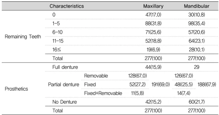 Table 3. Self-Perceived Oral Health Status by General characteristics