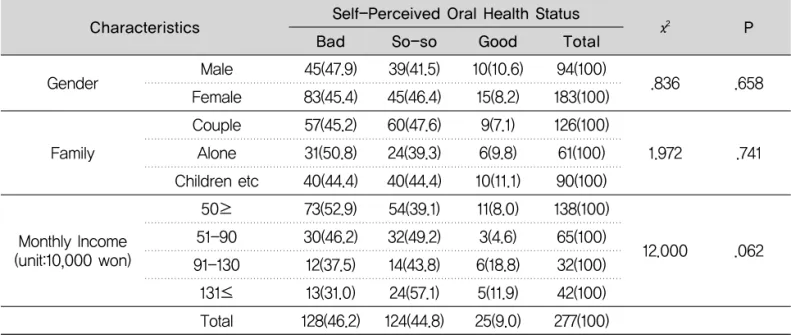 Table 4. Self-Perceived Oral Health Status by Remaining teeth