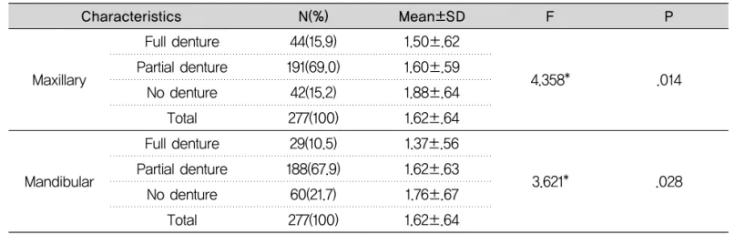 Table 5. Self-Perceived Oral Health Status by Intra-Oral Prosthesis