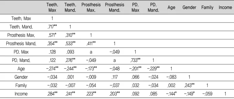 Table 7. Correlation of Self-Perceived Oral Health Status by General characteristics, Oral Health