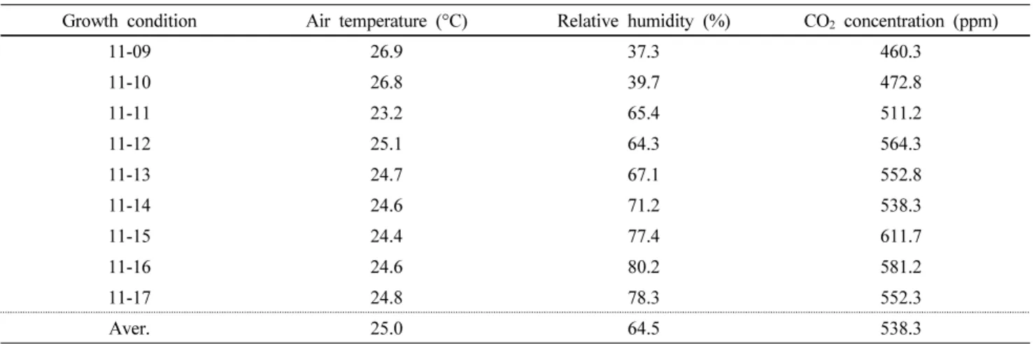 Table  1  Daily  changes  in  temperature,  humidity  and  CO 2   concentration  during  the  growth  period  of  barley