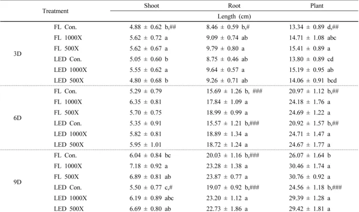 Table 2 Shoot, root, and plant lengths of hydroponic barley sprouts grown under various nutrient solutions and artificial light sources