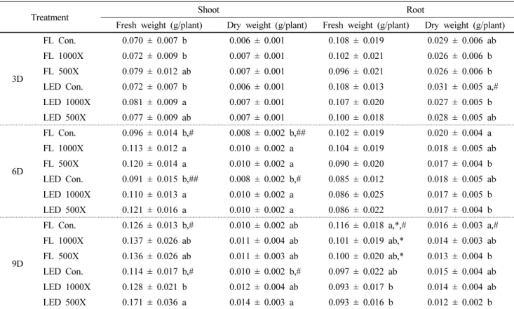 Table  3  Fresh  and  dry  weights  of  hydroponic  barley  sprouts  grown  under  various  nutrient  solutions  and  artificial  light  sources
