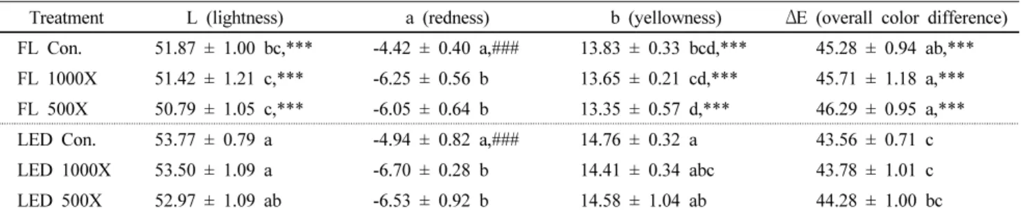 Table  5  Chromacity  of  barley  sprout  powder  from  hydroponic  barley  sprouts  grown  under  various  nutrient  solutions  and  artificial  light  sources