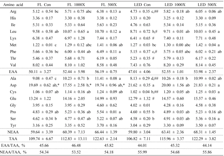 Table 7 Total amino acid content (mg/g) of hydroponic barley sprouts grown under various nutrient solutions and artificial light sources