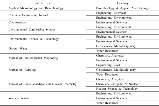 Table 1. Journals listed with KIGAM groundwater research papers in 2012