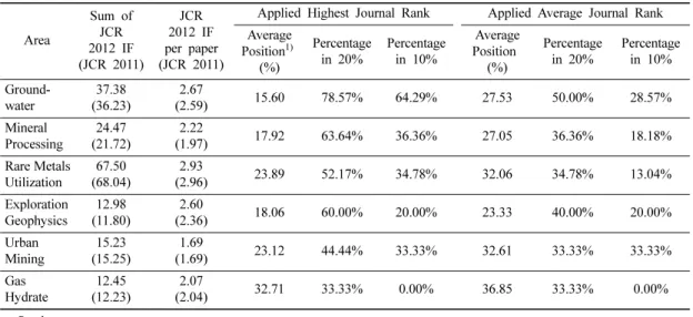 Table 4. Qualitative analysis results with mrnIF of research papers in 2012