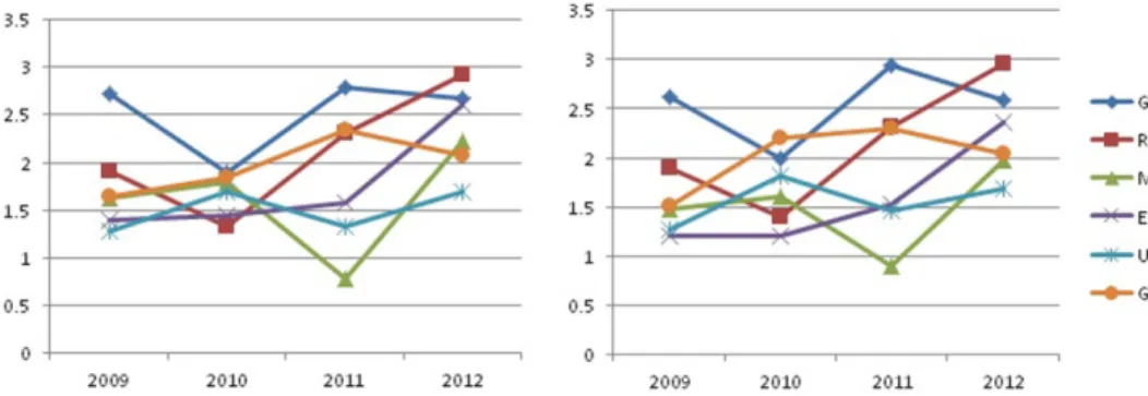 Fig. 1. IF per paper (left: JCR 2012 applied, right: JCR 2011 applied).