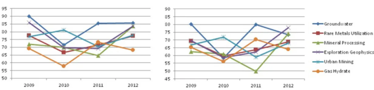 Fig. 3. mrnIF (left: highest journal rank, right: average journal rank).
