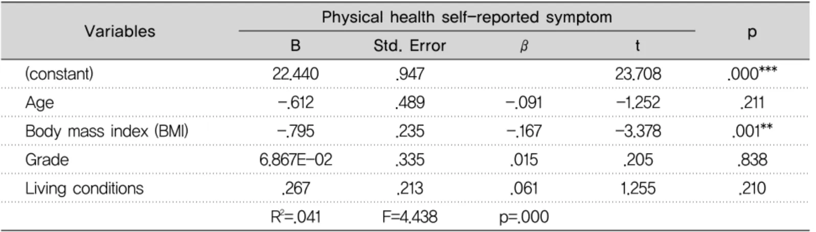 Table 7. General characteristics affecting the physical health self-reported symptom