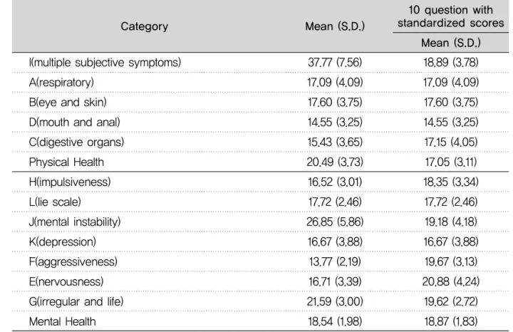 Table 2. Scores and standard deviation of each psychosomatic self-reported symptom