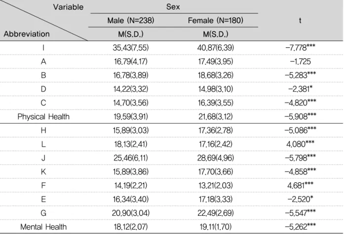 Table 3. Scores and standard deviation of each psychosomatic self-reported symptom in sex (N=418) tFemale (N=180) M(S.D.)Male (N=238)M(S.D.)VariableSexAbbreviation -7.778*** -1.725 -5.283*** -2.381* -4.820*** -5.908*** -5.086*** 4.080*** -5.798*** -4.858**
