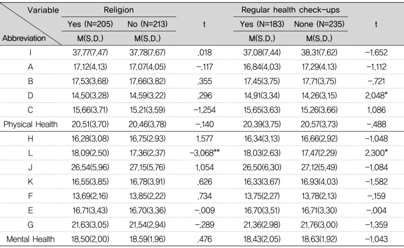 Table 4. Scores and standard deviation of each psychosomatic self-reported symptom in religion and regular health check-up (N=418) t M(S.D.) None (N=235)M(S.D.)Yes (N=183)tM(S.D.)No (N=213)M(S.D.)Yes (N=205)