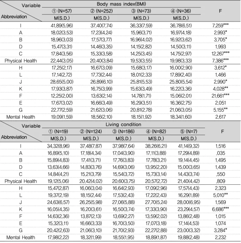 Table 6. Scores and standard deviation of each psychosomatic self-reported symptom in body mass index and living condition (N=418) ④ (N=36)③ (N=73)② (N=252)① (N=57)