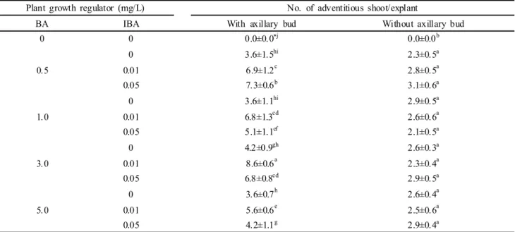 Table 1 Effect of BA and IBA on adventitious shoot induction from stem with axillary bud and stem without axillary bud of H