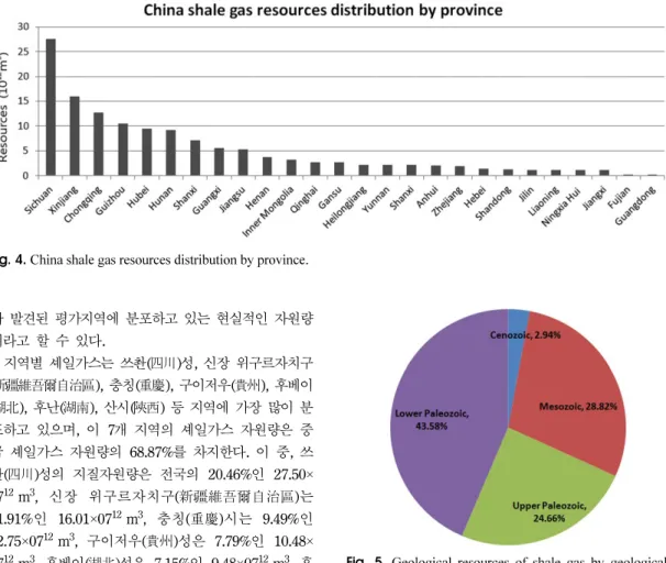 Fig. 5. Geological resources of shale gas by geological time.