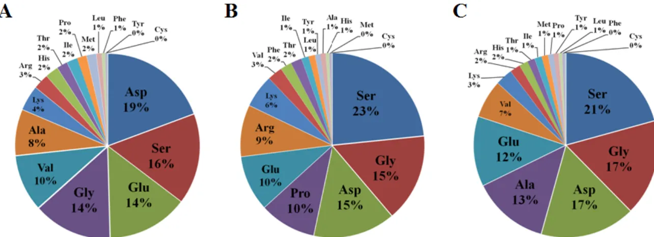 Fig. 2 Distribution of amino acids in G. elata. Tubers (approximately 100 g fresh weight per tuber) originated from the same  vegetative stem were collected in October (A) and April (B), respectively, and then were produced in the field by using either  as