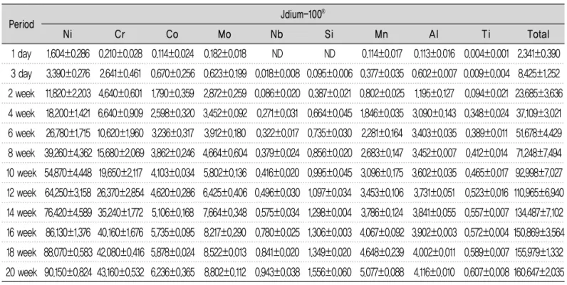 Table 11. Elemental release from Jdium-100 Ⓡ casting alloy in pH 2.4 solution(N=2)