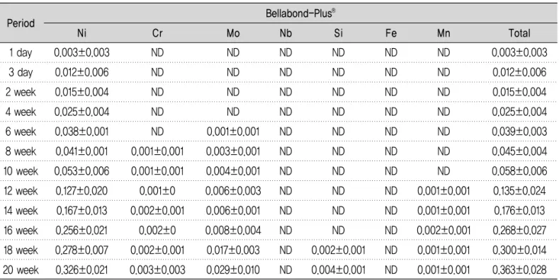 Table 7. Elemental release from Bellabond-Plus Ⓡ casting alloy in pH 7.0 solution(N=2)