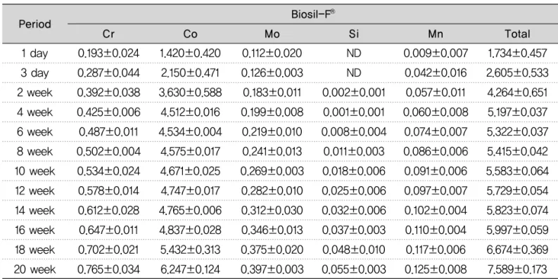 Table 8. Elemental release from Biosil-F Ⓡ casting alloy in pH 2.4 solution(N=2) 