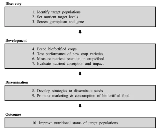 Fig. 1 Stages of biofortification. Biofortification is a ten-step process, with assessment at each stage.