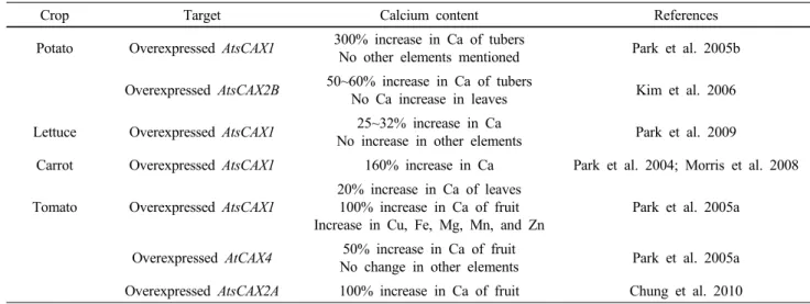 Table 2 Transgenic approaches to increasing calcium content in crops