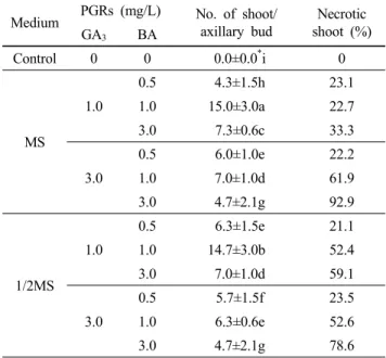 Table 1  Effect  of  GA 3  and BA on shoot multiplication from  axillary bud culture of R