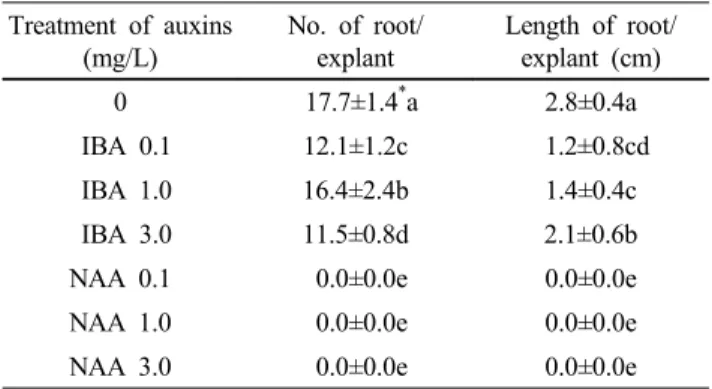 Table 4 Effect of IBA and NAA concentration on root induc- induc-tion from plantlet of R