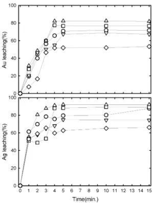 Fig. 1. The leaching of gold and silver from the  roasted concentrate at 25℃. hydrochloride acid to  sodium hypochlorite ratio = ○; 3 : 1, □; 2 : 1, △; 