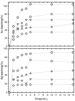 Fig. 3. The leaching of gold and silver from the  roasted concentrate at under various temperature  con-ditions (hydrochloride acid to sodium hypochlorite ratio