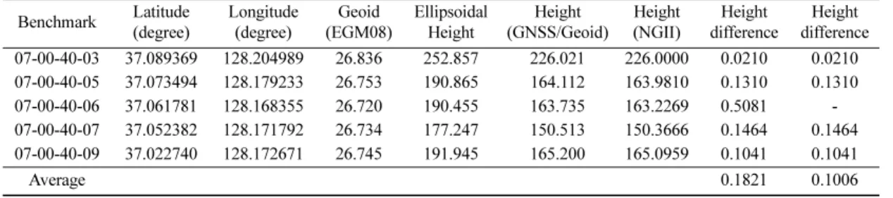 Table 2. Height of Unified Control Points determined by GNSS and geoid model (m) Unified Control Points Latitude(degree) Longitude(degree) Geoid (EGM08) EllipsoidalHeight Height (GNSS/Geoid) Height (NGII) Height difference Geoid (NGII) U0317 37.067020 128.