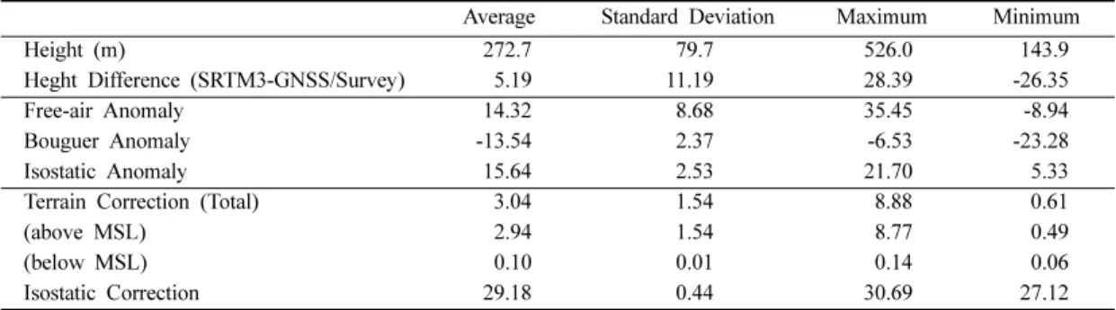 Table 3. Statistics of gravity correction and anomaly (mGal)