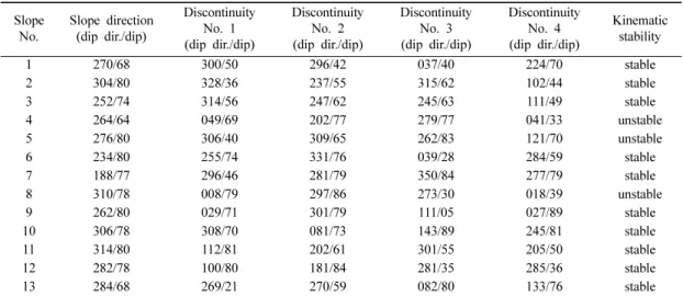 Fig. 7.  The results of kinematic analysis using conventional approach. 