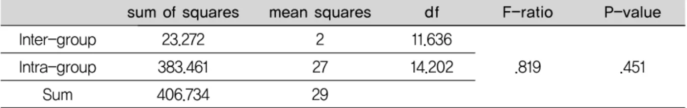 Table 4. One-way ANOVA data of shear strength of groups