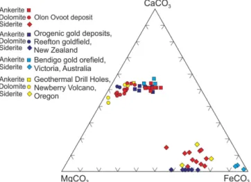 Fig. 7. Ternary plots of carbonate compositions calculated from EPMA analyses in samples of wall-rock and veins