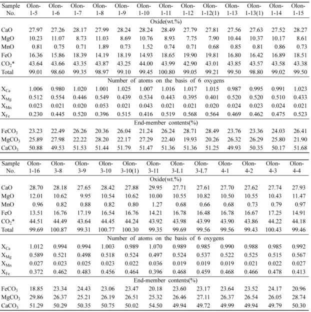 Table 1. Chemcial analyses of ankerites from the Olon Ovoot Au mine Sample No. Olon-1-5 Olon-1-6 Olon-1-7 Olon-1-8 Olon-1-9 Olon-1-10 Olon-1-11 Olon-1-12  Olon-1-12(1) Olon-1-13  Olon-1-13(1) Olon-1-14 Olon-1-15 Oxide(wt.%) CaO 27.97 27.26 28.17 27.99 28.2